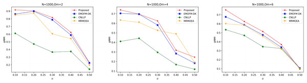 gNMI value of LFR3 network.