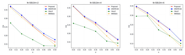 EQ value of LFR2 network.