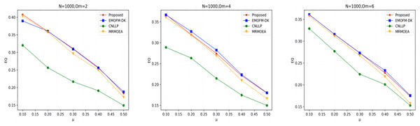 EQ value of LFR3 network.