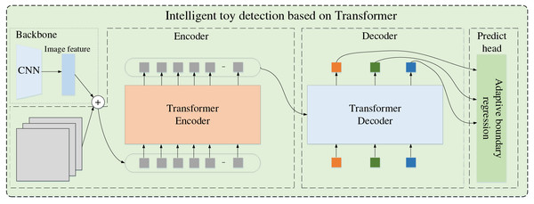 Intelligent toy detection based on Transformer.