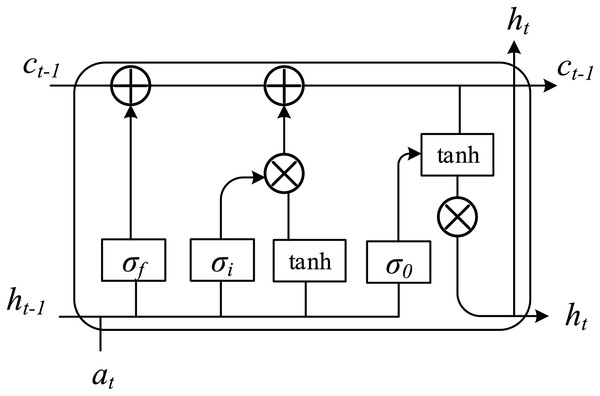 The diagram of LSTM basic structure.