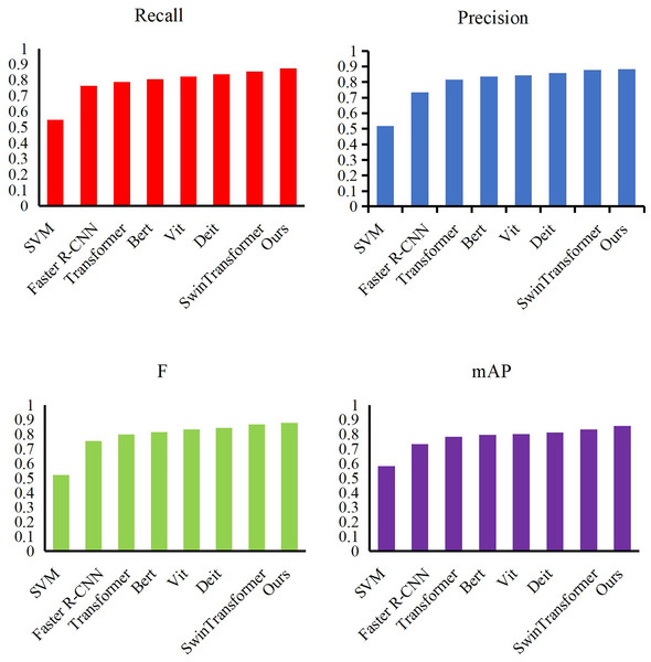 Compare our detection method with other methods.