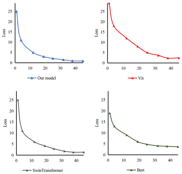 The loss of our model comparing with others.