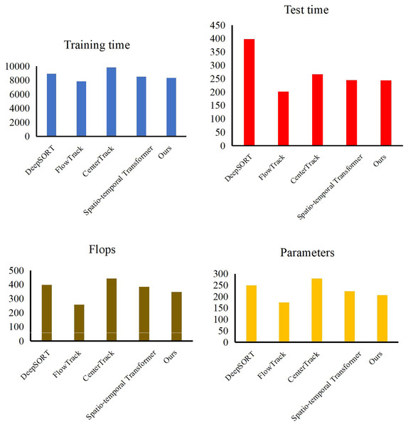 Model efficiency comparison with other methods.