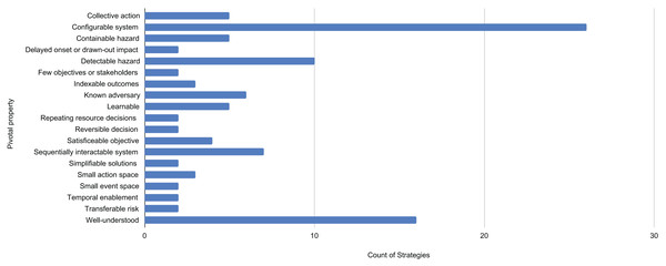 Pivotal properties of decision problems and the number of solution strategies that depend on them.