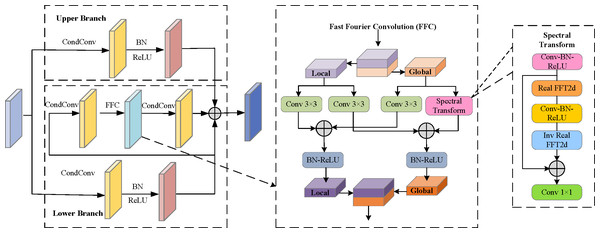 Illustration of Composite Fast Fourier Convolution (CFFC).