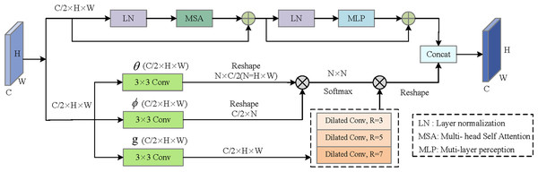 Illustration of Global Context Information Enhancement (GCIE).