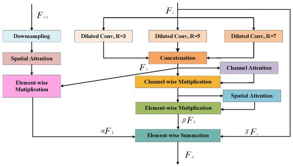 Illustration of Adaptive Adjacent Context Negotiation (A2CN).