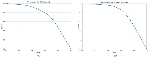 Precision–recall curves of the A2CN-Net for different classes on the DIOR (A) and DOTA-v1.0 (B) datasets, respectively.