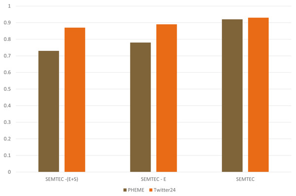 Illustration of performance of SEMTEC for various variants on the PHEME and Twitter24 datasets.