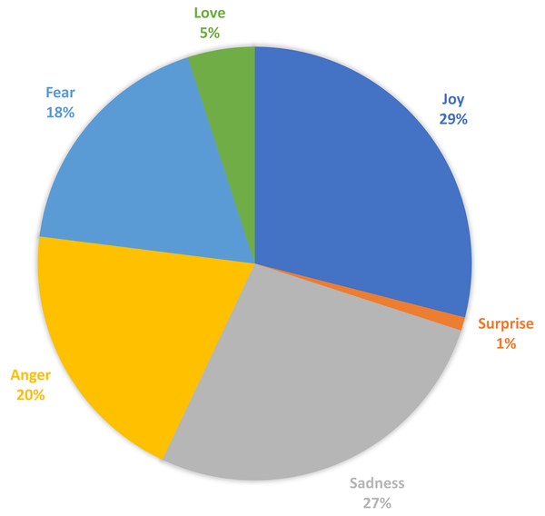 Distribution of emotion lables on the curated “EmoPHEME” dataset.