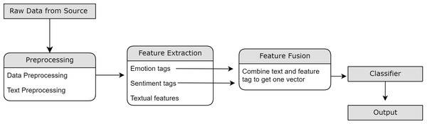 Illustration of flow of proposed methodology.