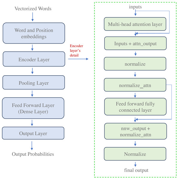 Architecture of transformer-based deep learning model for embedding generation.