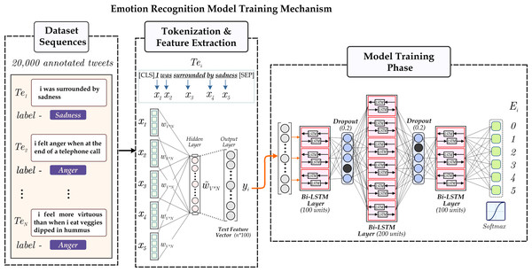 Illustration the RNN based emotion extraction module.