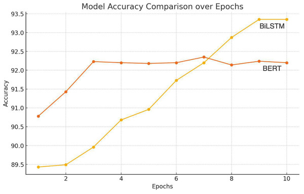 Illustration of accuracy comparison for emotion extraction.