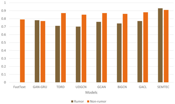 Illustration of accuracy comparison for diverse models on the PHEME dataset.