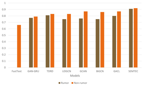 Illustration of precision comparison for diverse models on the PHEME dataset.