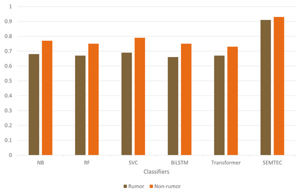 Illustration of accuracy comparison for standard classifiers on the PHEME dataset.