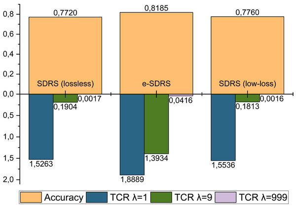 Comparison between lossless and low-loss SDRS variants and e-SDRS performance.