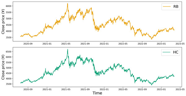 Time series plot of the closing prices for RB and HC.