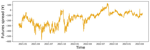 Time series plot of the closing price spread.