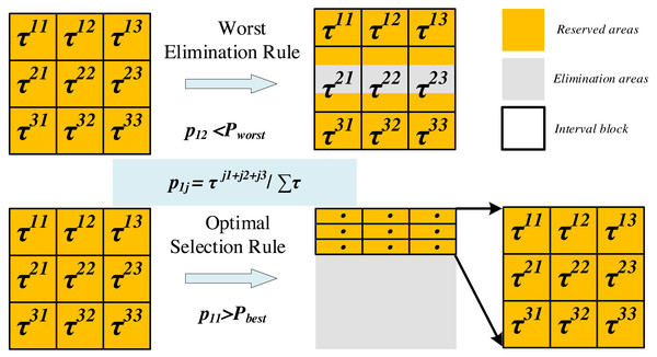 Update of the search space (m= 2, K = 3).