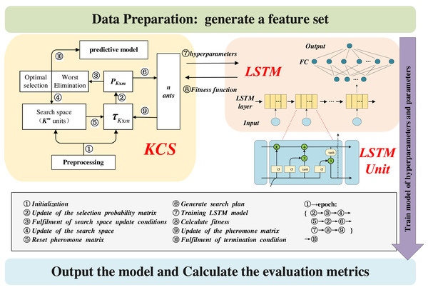 KCS-LSTM network.