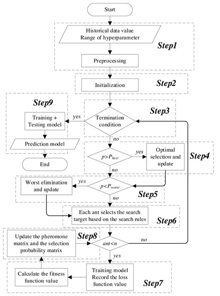 Flowchart of the KCS-LSTM network.