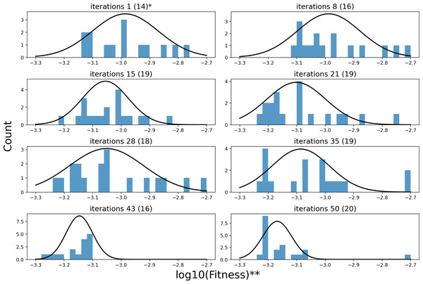 The process of fitness distribution changes in the search space.