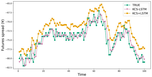 Comparison between prediction results of KCS-LSTM and KCS+LSTM.