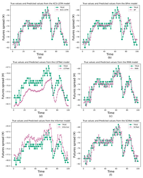 Comparison between prediction results of different model.