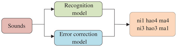 Flow of recognition and error correction model.