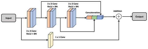 Architecture of the MultiRes block.