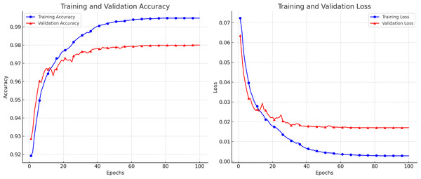 The accuracy and loss curves achieved during the training and validation.