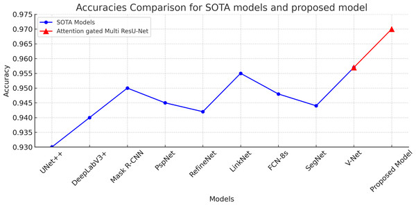 Accuracies comaprison of the proposed attention gated multi ResU-Net vs the SOTA segmentation models.