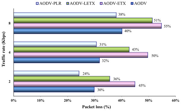 Packet loss for the varied traffic rates.