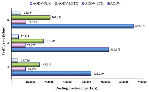 Routing overhead for the varied traffic rates.