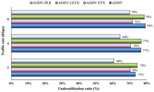 Underutilization ratio for the varied traffic rates.