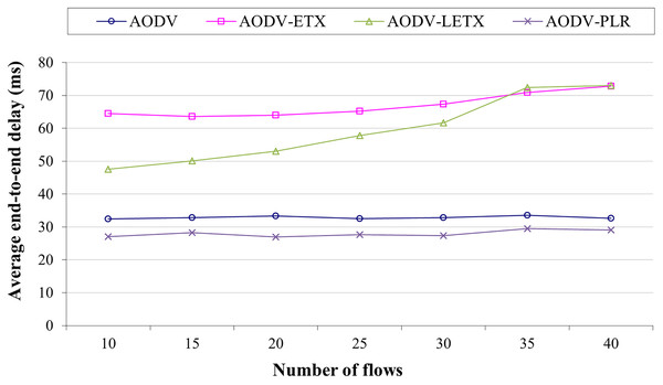 Average end-to-end delay for the varied number of data flows.