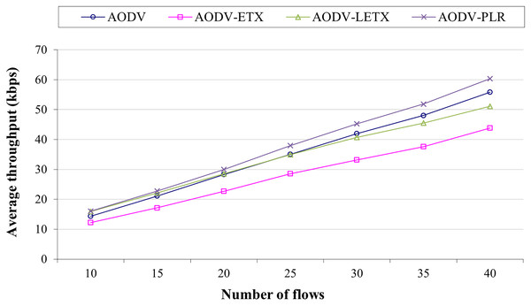 Average throughput for the varied number of data flows.