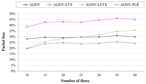 Packet loss for the varied number of data flows.