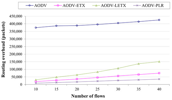 Routing overhead for the varied number of data flows.