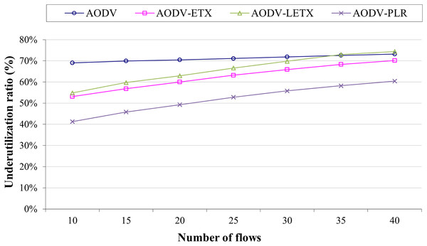 Underutilization ratio for the varied number of data flows.