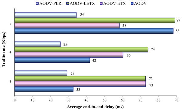 Average end-to-end delay for the varied traffic rates.