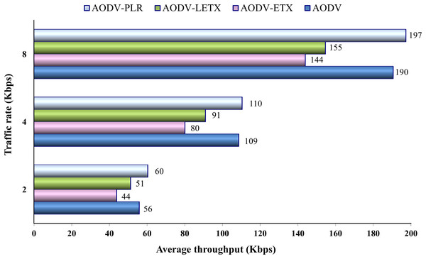 Average throughput for the varied traffic rates.