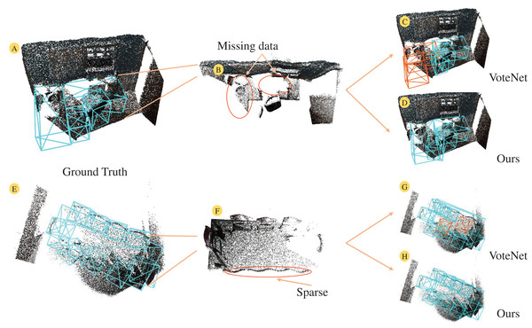 The 3D scene under the point cloud suffers from sparse and missing data under the influence of object occlusion and scanning equipment.