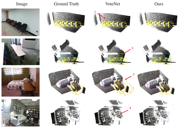 Visualization of the 3D object detection results from different methods on the SUNRGB-D dataset.