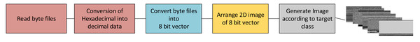 Byte files to the image conversion process.