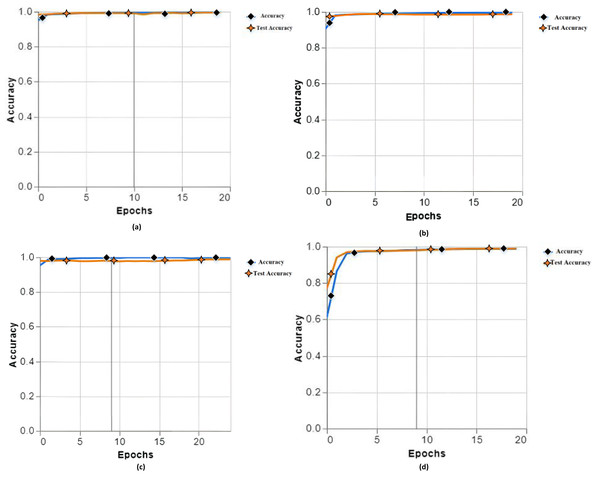 Training and testing accuracy with different parameters of experiments 1, 2, 3 and 4.