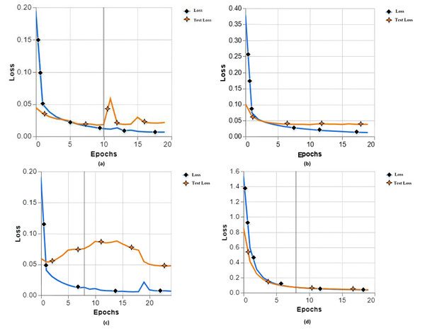 Training and testing loss with different parameters of experiments 1, 2, 3 and 4.